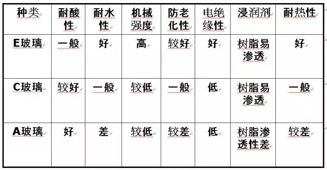 玻璃纖維按堿金屬氧化物含量又分為三大類(lèi)：無(wú)堿、中堿、高堿玻纖