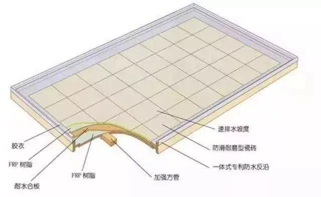 除了模壓工藝，整體衛(wèi)浴底盤（復(fù)合材料）的常見成型工藝還有手糊工藝和真空導(dǎo)入工藝。