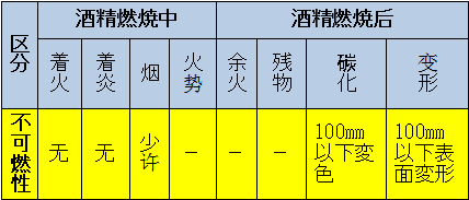 區(qū)分：可燃性、難燃性、極難燃性、不可燃性