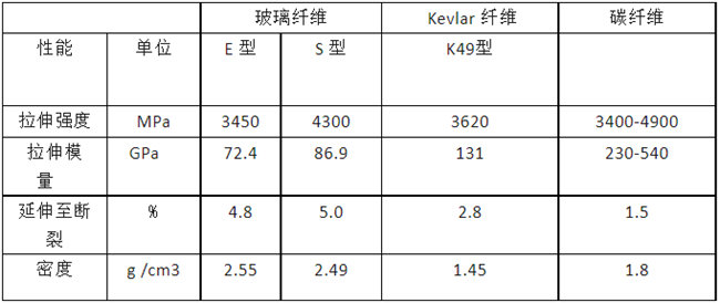玻璃纖維、碳纖維、 Kevlar 纖維的性能對(duì)比