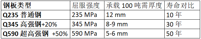 鋼板類型、厚度、強(qiáng)度與壽命的對(duì)比數(shù)據(jù)