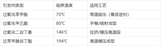不飽和樹脂引發(fā)劑類型、臨界溫度、適用工藝